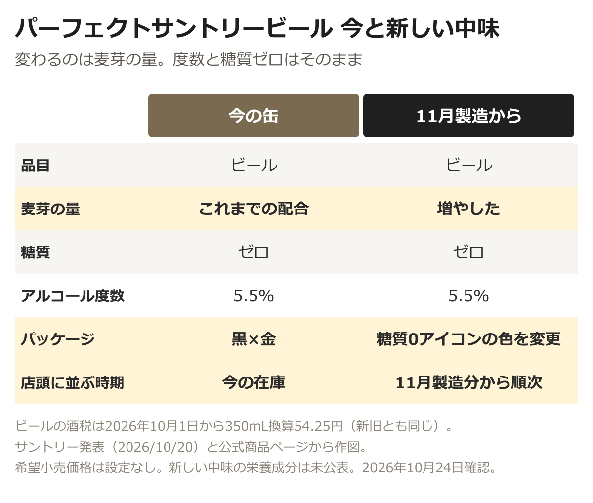 パーフェクトサントリービールの今の缶と11月製造分からの比較。品目はどちらもビール、麦芽の量は増やした、糖質ゼロとアルコール度数5.5%は同じ、パッケージは糖質0アイコンの色を変更、11月製造分から順次切り替わる