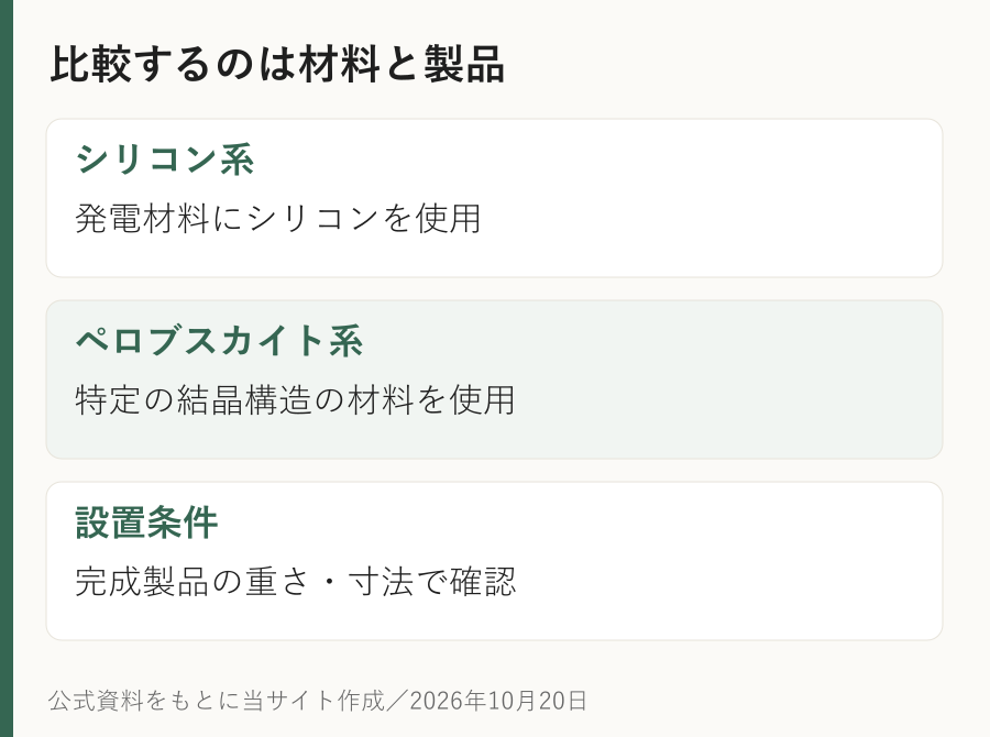 比較するのは材料と製品。シリコン系：発電材料にシリコンを使用。ペロブスカイト系：特定の結晶構造の材料を使用。設置条件：完成製品の重さ・寸法で確認