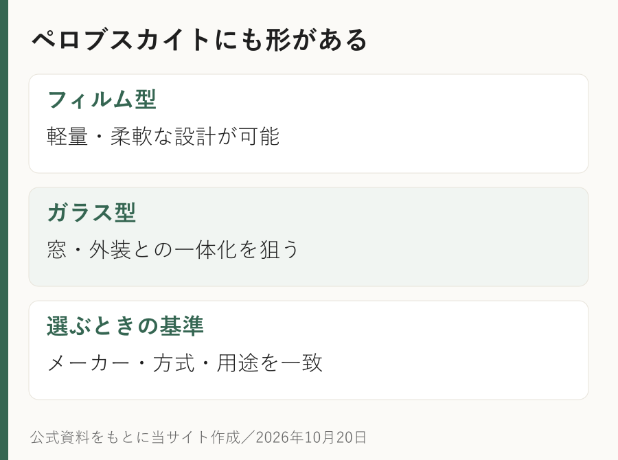 ペロブスカイトにも形がある。フィルム型：軽量・柔軟な設計が可能。ガラス型：窓・外装との一体化を狙う。選ぶときの基準：メーカー・方式・用途を一致