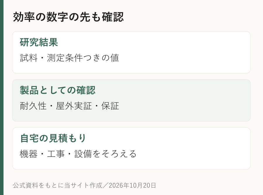 効率の数字の先も確認。研究結果：試料・測定条件つきの値。製品としての確認：耐久性・屋外実証・保証。自宅の見積もり：機器・工事・設備をそろえる