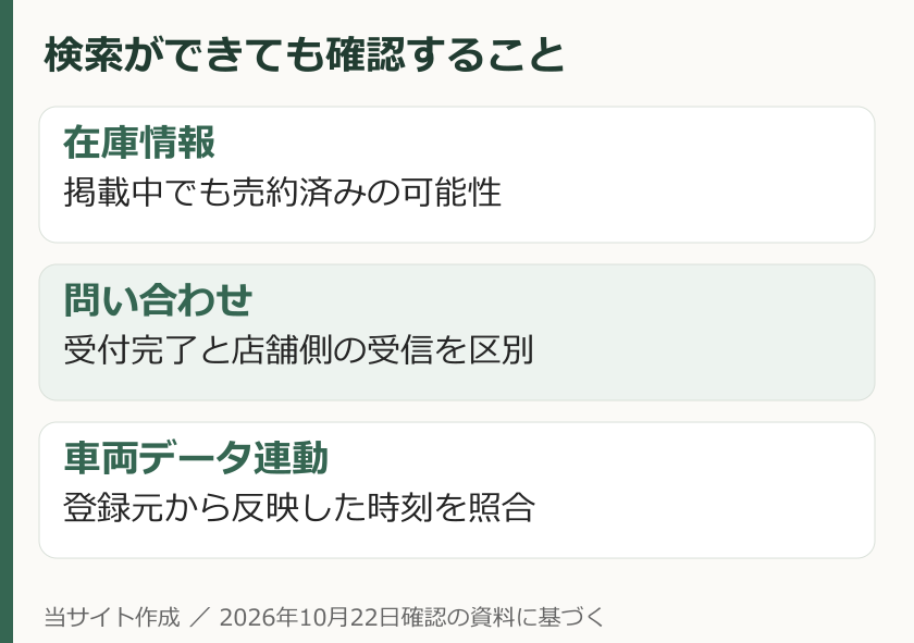 中古車サイトの閲覧、問い合わせ、在庫連動を分けて確認する図