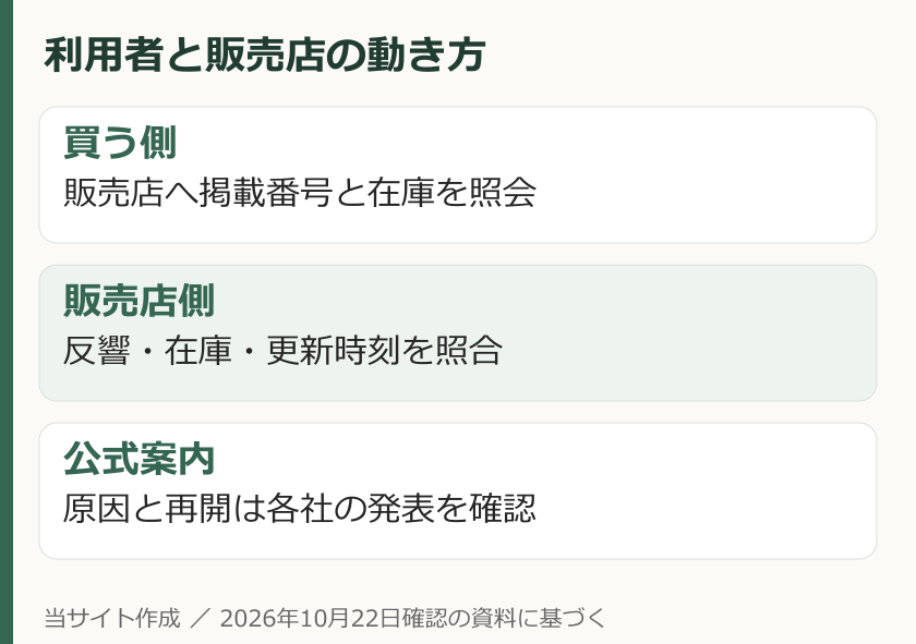 購入検討者は在庫照会、販売店は反響と更新を照合し公式再開情報を見る手順