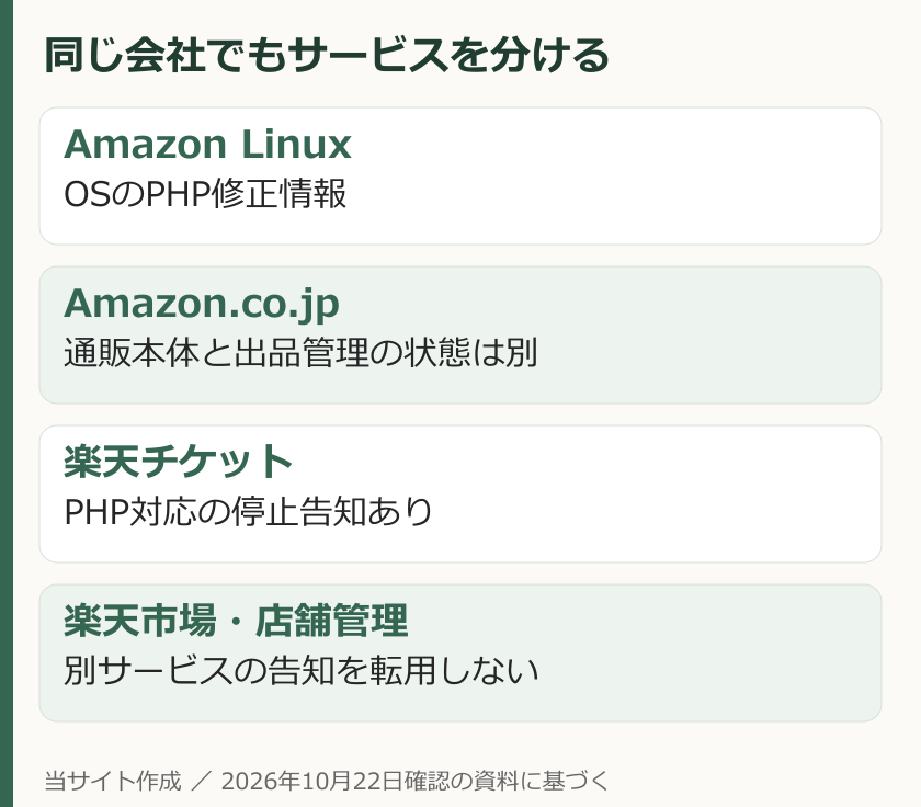Amazon Linuxと通販本体、楽天チケットと楽天市場の告知は別の対象であることを示す図