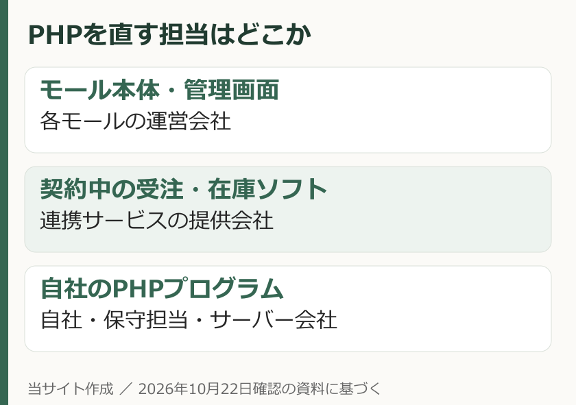 モール、契約中の連携サービス、自社PHPの更新担当を分ける責任分担図