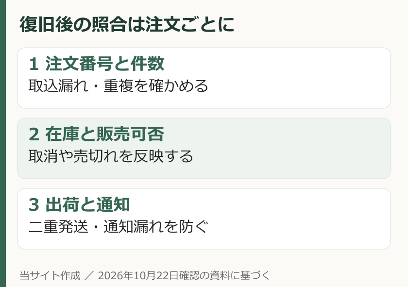 復旧後は注文番号、在庫、出荷通知を順に照合する手順図