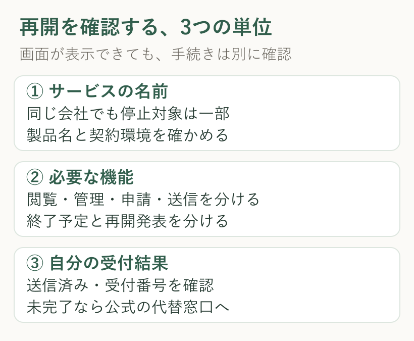 サービス名、必要な機能、受付結果の3つを順番に確認する手順
