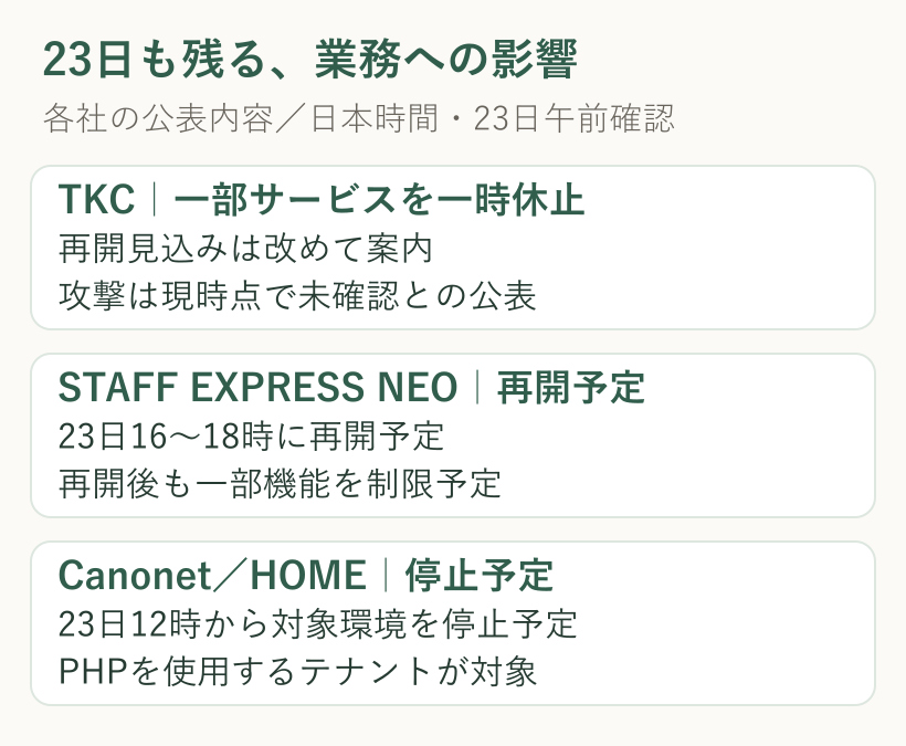 23日午前に確認したTKCの一時休止、STAFF EXPRESS NEOの再開予定、CanonetとHOMEの停止予定