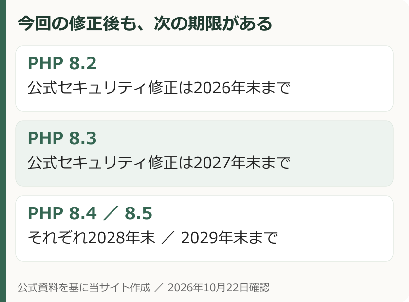 PHP 8.2から8.5までの公式セキュリティサポート終了年を示した図