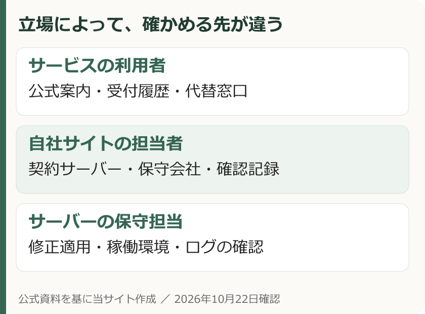 外部サービスの利用者、自社サイト担当者、サーバー保守担当の確認範囲を分けた図