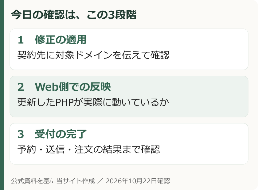 修正の適用、Web側への反映、予約や送信の完了の3段階で確認する図