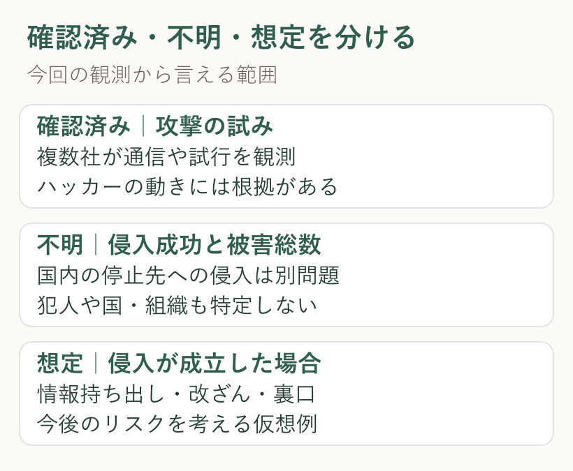 攻撃の試みは確認済み、侵入成功や被害総数は未確認、情報流出などは条件付きの想定として区別