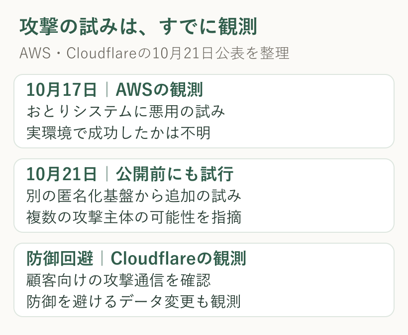 AWSが17日から確認した悪用の試み、公開前の追加試行、Cloudflareが確認した防御回避の動き