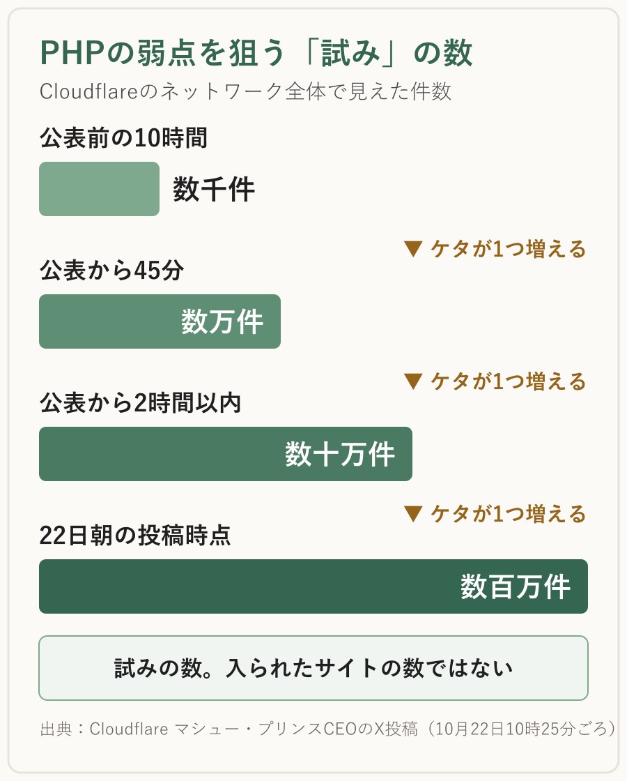 PHPの弱点を狙う試みの数。公表前の10時間で数千件、公表から45分で数万件、2時間以内に数十万件、22日朝の投稿時点で数百万件