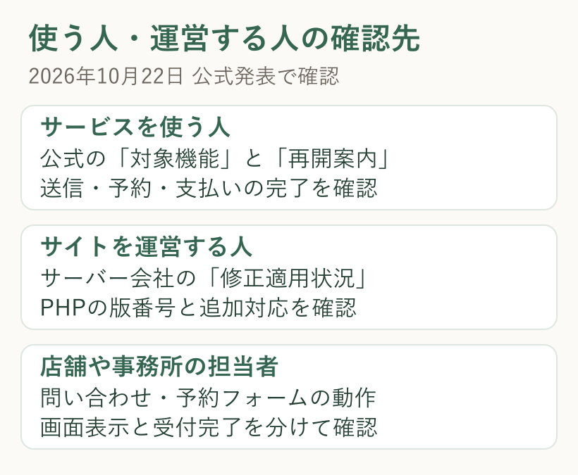 利用者は対象機能と受付完了、サイト運営者はサーバー側の修正適用とフォーム動作を確認する図