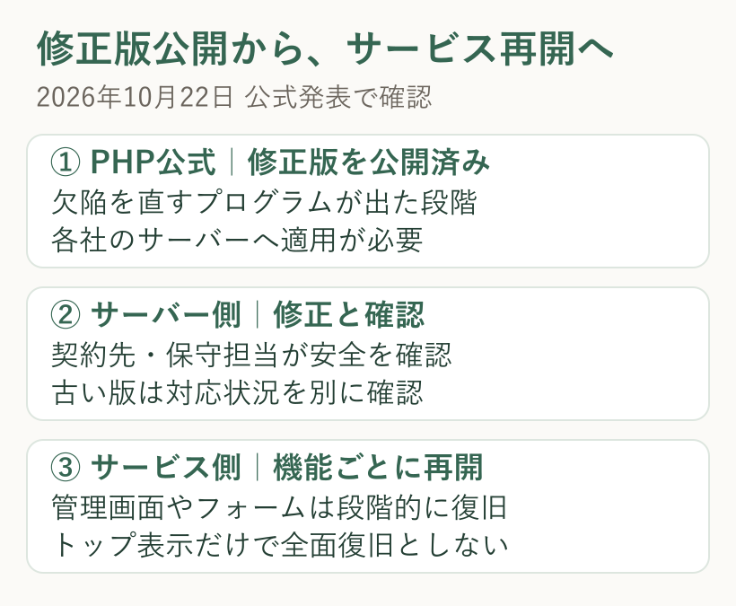 PHP公式の修正版公開、各サーバーでの適用と確認、機能ごとのサービス再開という3段階