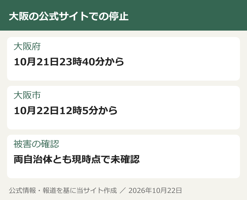 大阪の公式サイトでの停止。大阪府：10月21日23時40分から。大阪市：10月22日12時5分から。被害の確認：両自治体とも現時点で未確認