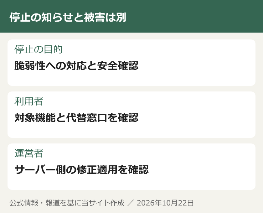 停止の知らせと被害は別。停止の目的：脆弱性への対応と安全確認。利用者：対象機能と代替窓口を確認。運営者：サーバー側の修正適用を確認