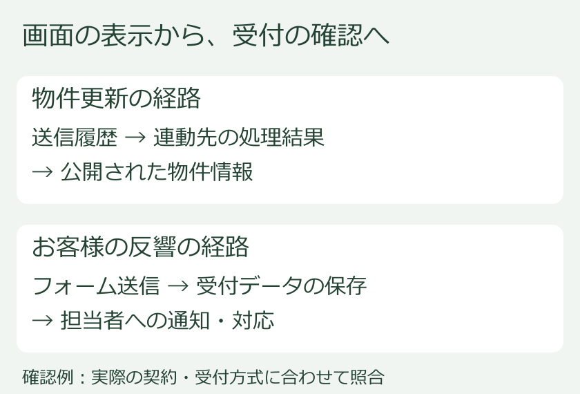 物件更新は送信・処理・掲載、反響は送信・保存・通知を照合する図