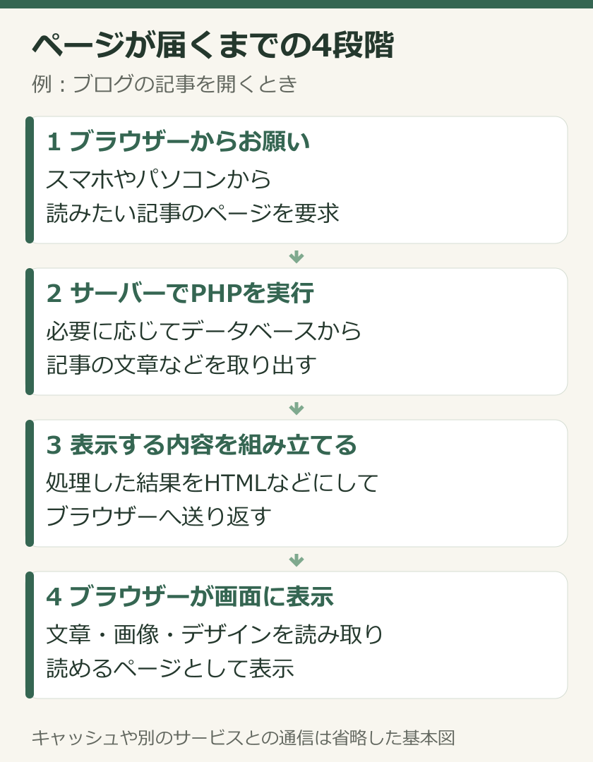 ブラウザーの要求からサーバーのPHP処理を経てページが表示されるまでの縦型図解