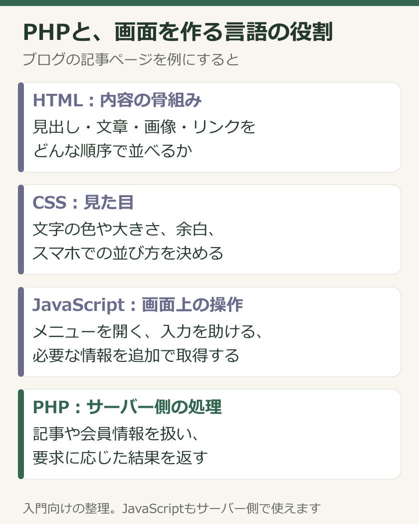 HTML、CSS、JavaScript、PHPの担当する役割を4段で比較した図