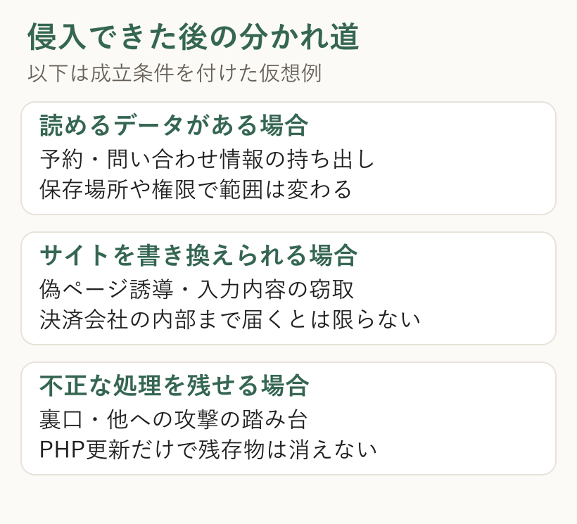 顧客情報の持ち出し、サイト改ざん、裏口の設置に必要な条件を示す仮想例