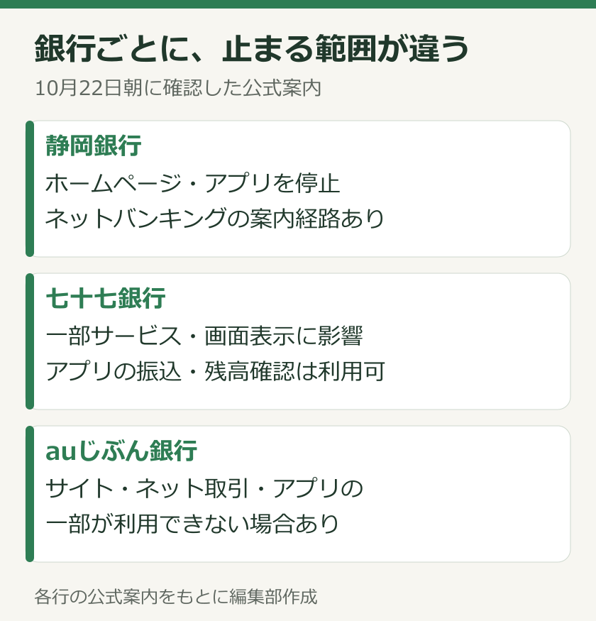 静岡銀行、七十七銀行、auじぶん銀行の影響範囲を縦に比較した図