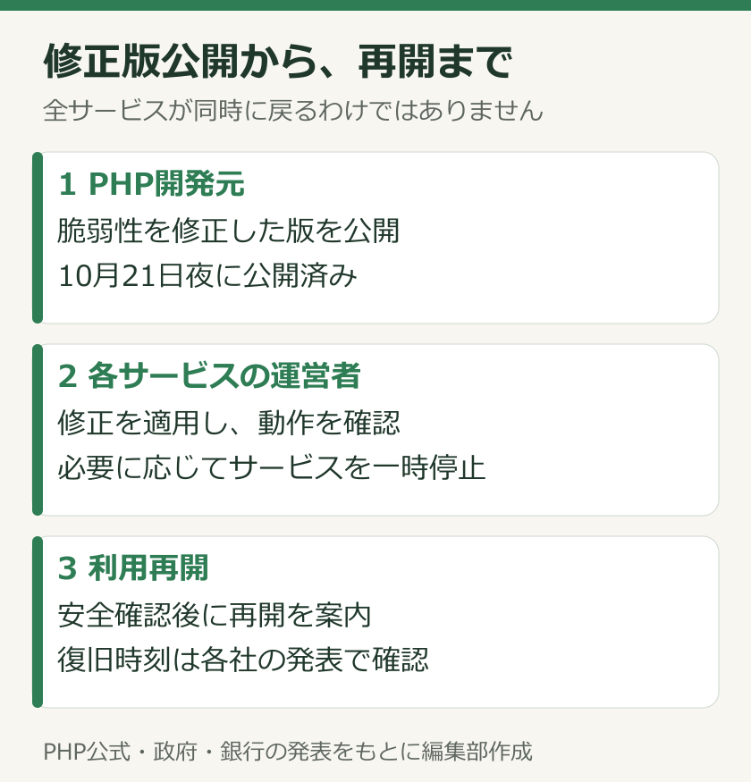 PHP修正版の公開、各運営者による適用と確認、利用再開の3段階