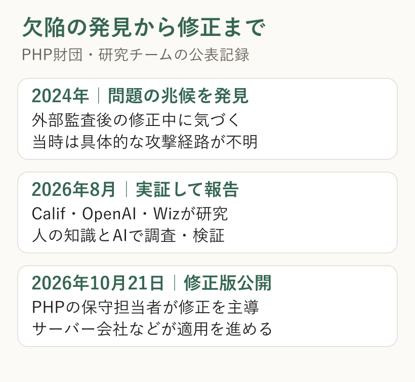 2024年の兆候発見、2026年8月の研究報告、10月21日の修正版公開という時系列