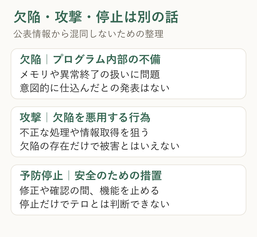 プログラムの欠陥、欠陥を悪用する攻撃、安全確保のための予防停止を分ける図