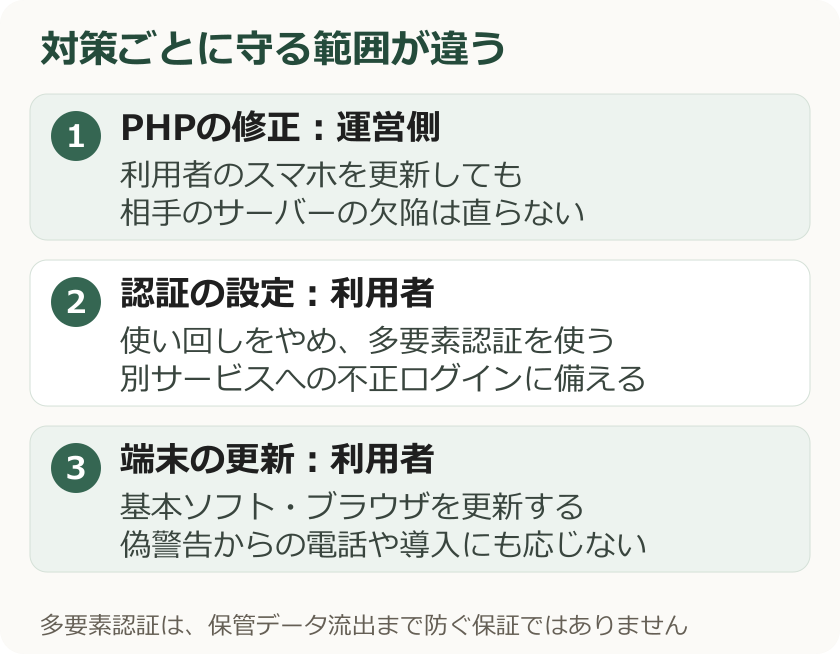 運営側のPHP更新、利用者の認証対策、端末更新はそれぞれ守る範囲が異なる図