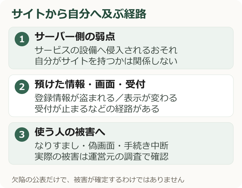 PHPの欠陥がサービスの保管情報・表示・受付を通じて利用者へ及ぶ経路