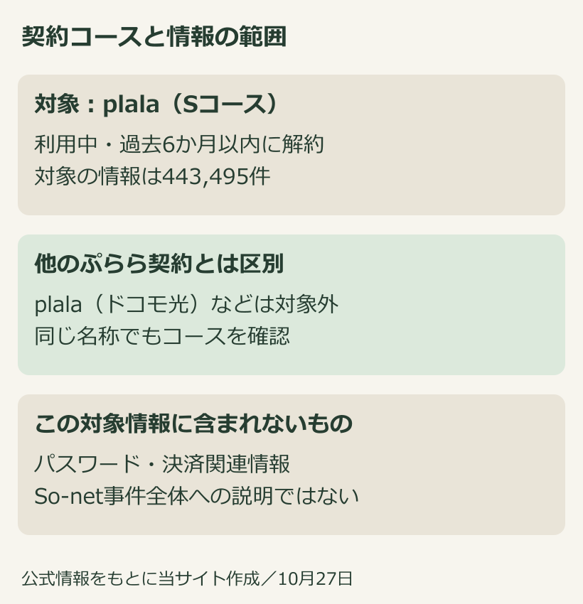 plalaSコースの対象と他コースの対象外、情報項目の範囲を示した図