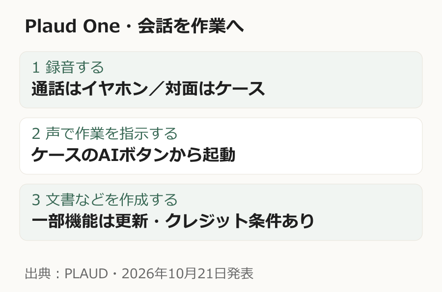 録音、AIへの指示、文書作成というPlaud Oneの流れと利用条件