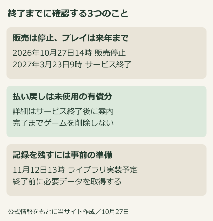 終了日と払い戻し、記録を残すためのダウンロード期限を分けた図