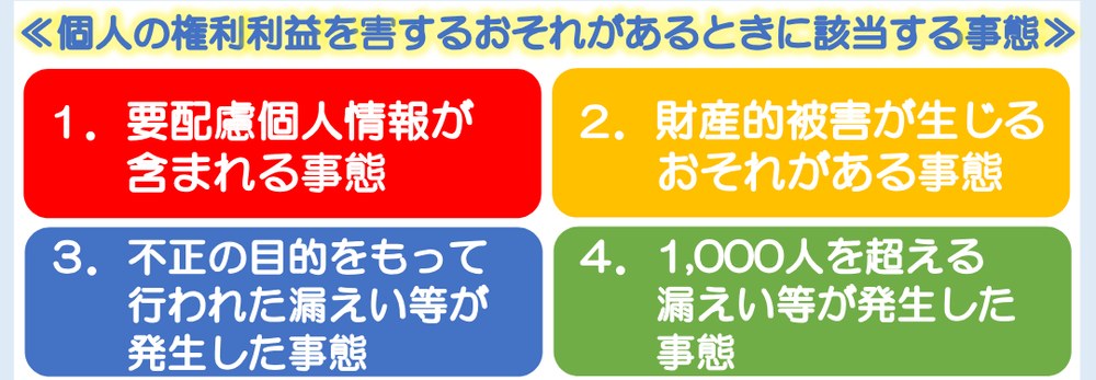 個人情報保護委員会のチラシ。報告と本人通知が必要な4つの事態＝要配慮個人情報、財産的被害のおそれ、不正の目的、1000人超