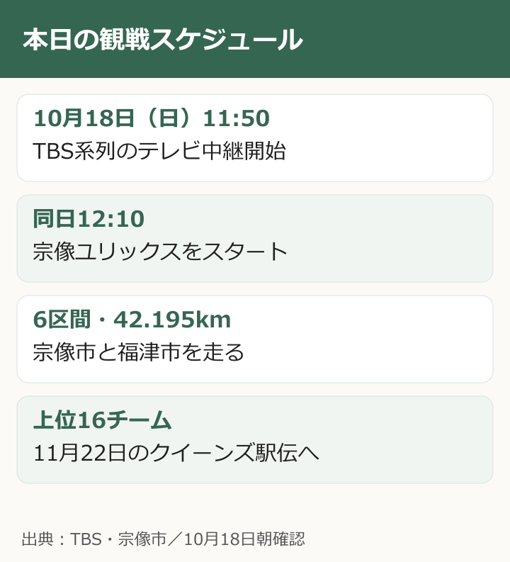 本日の観戦スケジュール。10月18日（日）11:50：TBS系列のテレビ中継開始。同日12:10：宗像ユリックスをスタート。6区間・42.195km：宗像市と福津市を走る。上位16チーム：11月22日のクイーンズ駅伝へ