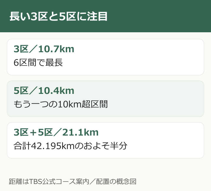 長い3区と5区に注目。3区／10.7km：6区間で最長。5区／10.4km：もう一つの10km超区間。3区＋5区／21.1km：合計42.195kmのおよそ半分