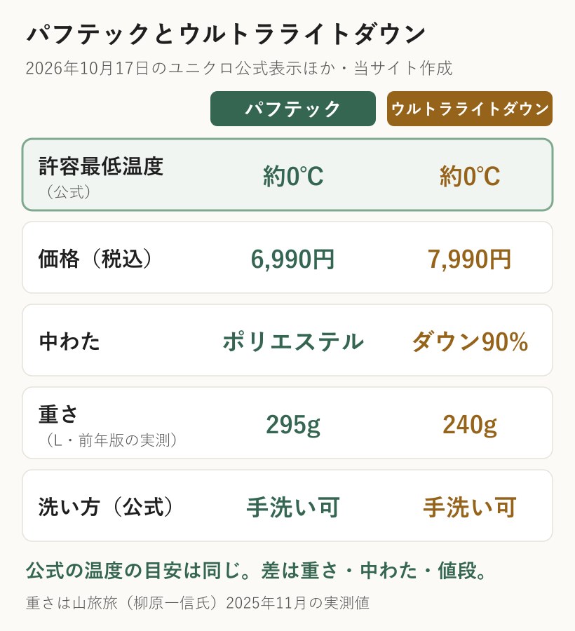 パフテックジャケットとウルトラライトダウンジャケットの比較。許容最低温度はどちらも約0℃、価格は6,990円と7,990円、中わたはポリエステルとダウン90%、前年版Lの重さは295gと240g、洗い方はどちらも手洗い可。