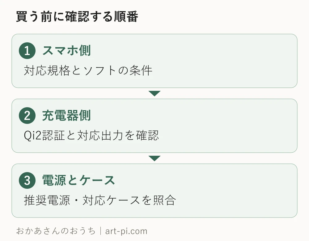 スマホ側。対応規格とソフトの条件。充電器側。Qi2認証と対応出力を確認。電源とケース。推奨電源・対応ケースを照合