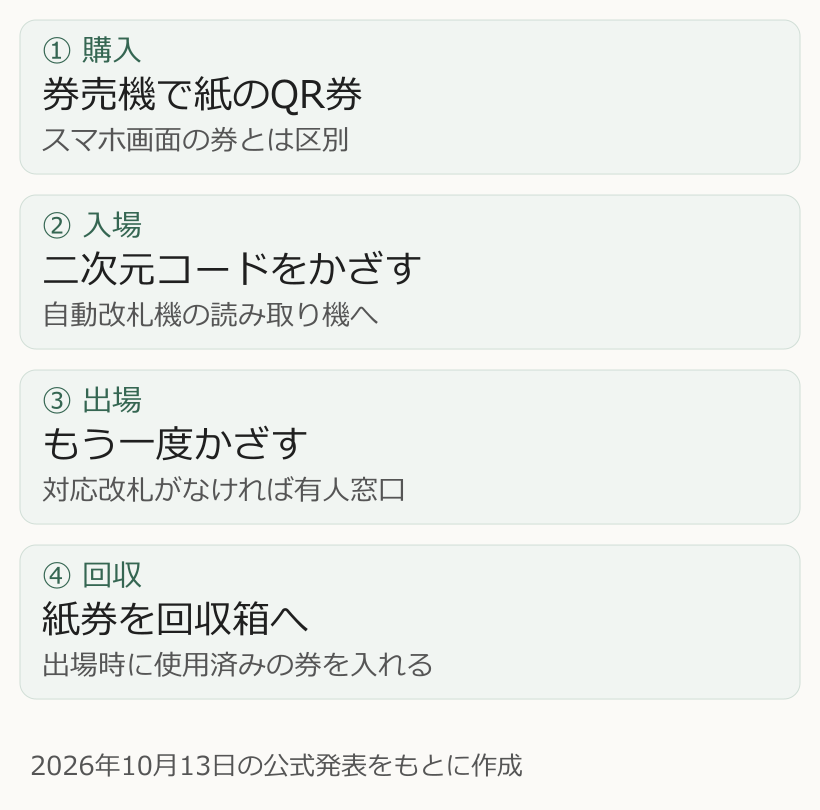 券売機で紙のQR乗車券を買い、入場と出場時にコードをかざし、最後に回収箱へ入れる4段階を示した自作説明図