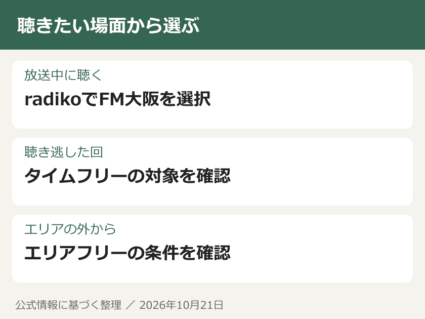 聴きたい場面から選ぶ。放送中に聴く：radikoでFM大阪を選択。聴き逃した回：タイムフリーの対象を確認。エリアの外から：エリアフリーの条件を確認