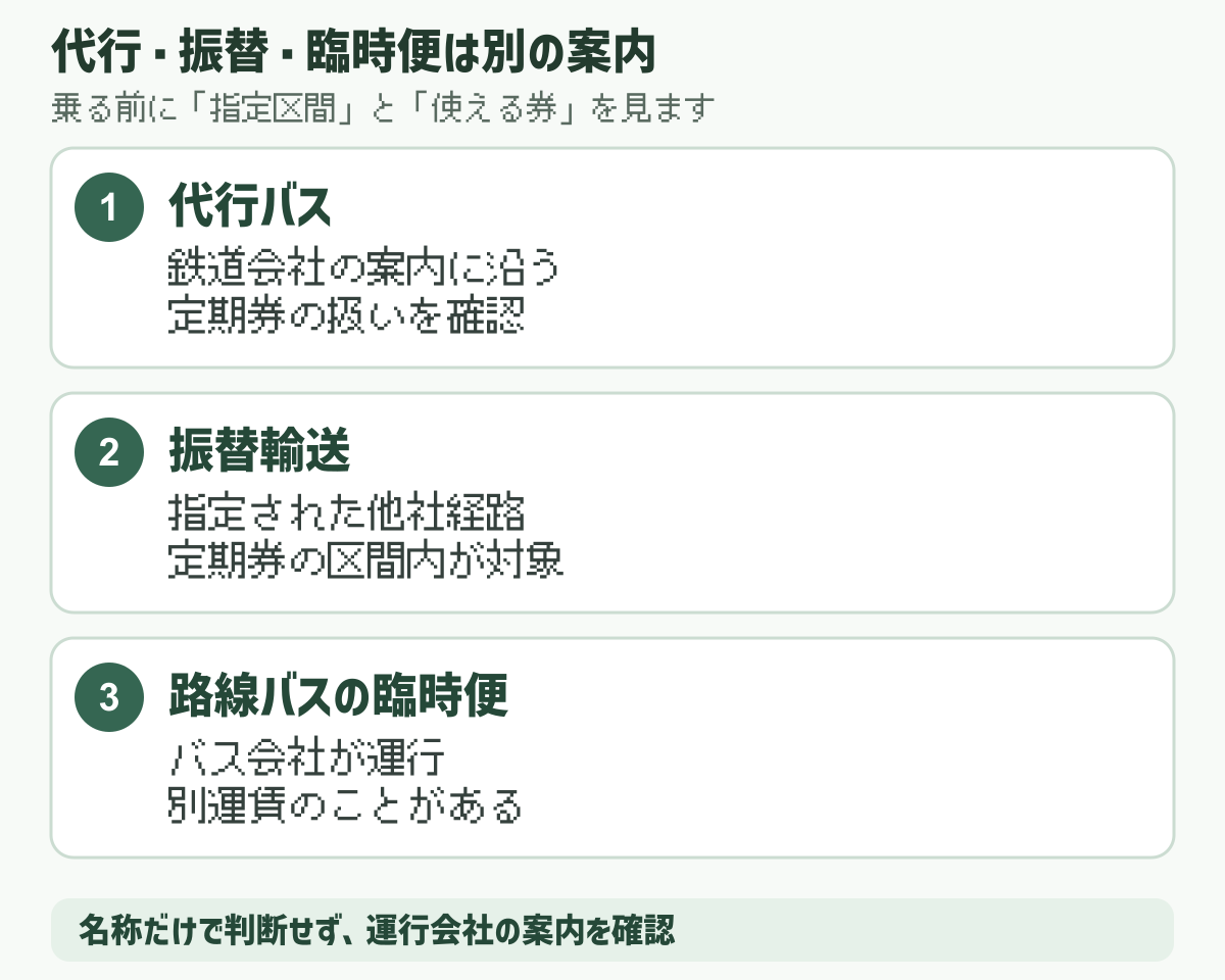 代行バス、振替輸送、路線バスの臨時便で確認する乗車券と運行案内の違い