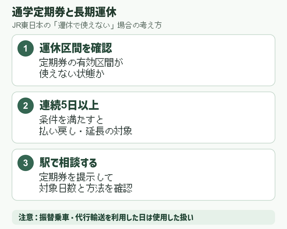 長期運休時の通学定期券。運休区間、連続5日以上、駅での相談を順に示す図