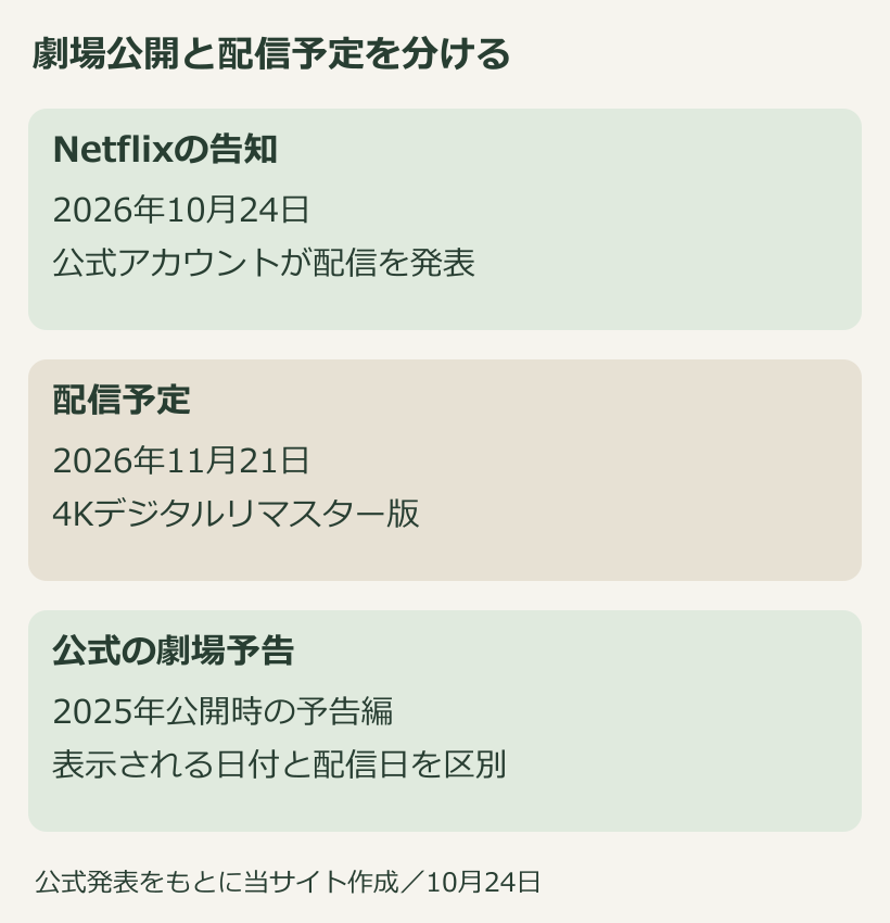 Netflixの告知日と配信予定日、2025年の劇場予告の日付を分けた図