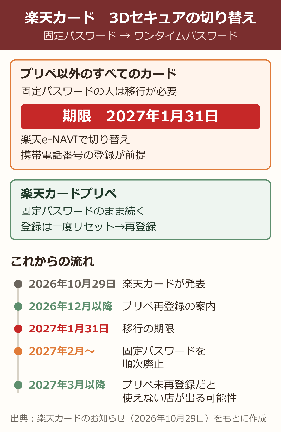 楽天カードの3Dセキュア切り替えの図解。楽天カードプリペ以外のすべてのカードは、固定パスワードの人が2027年1月31日までに楽天e-NAVIでワンタイムパスワードへ移行する。プリペは固定パスワードのまま、登録をやり直す。2026年10月29日に発表、2026年12月以降にプリペ再登録の案内、2027年2月から固定パスワードを順次廃止、2027年3月以降はプリペ未再登録だと使えない店が出る可能性