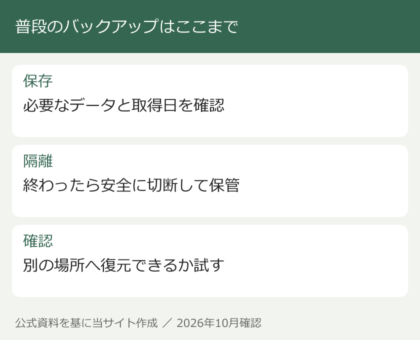 普段のバックアップはここまで。保存：必要なデータと取得日を確認。隔離：終わったら安全に切断して保管。確認：別の場所へ復元できるか試す