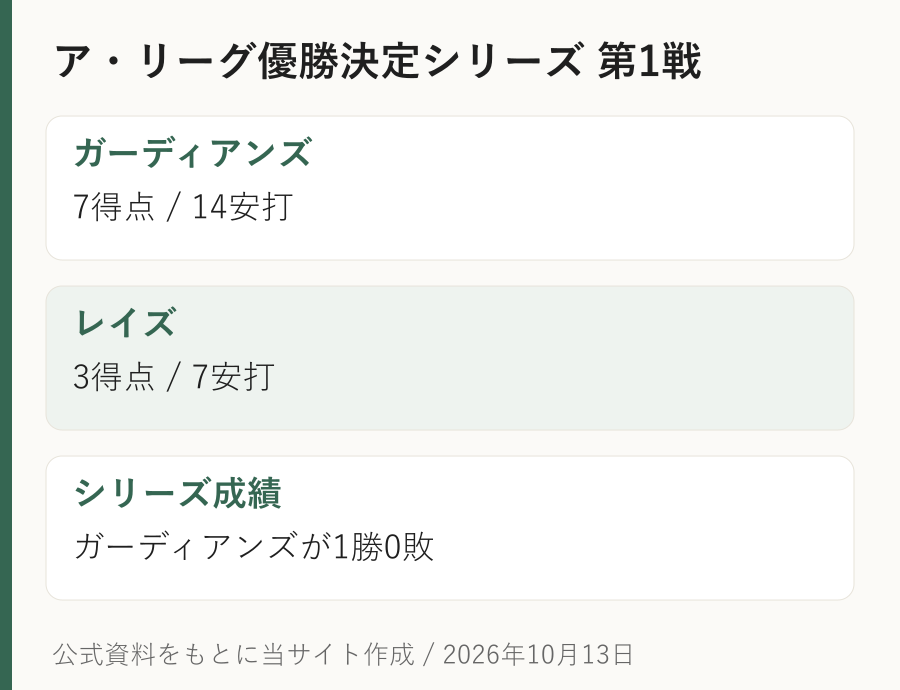 ア・リーグ優勝決定シリーズ第1戦はガーディアンズ7得点14安打、レイズ3得点7安打。