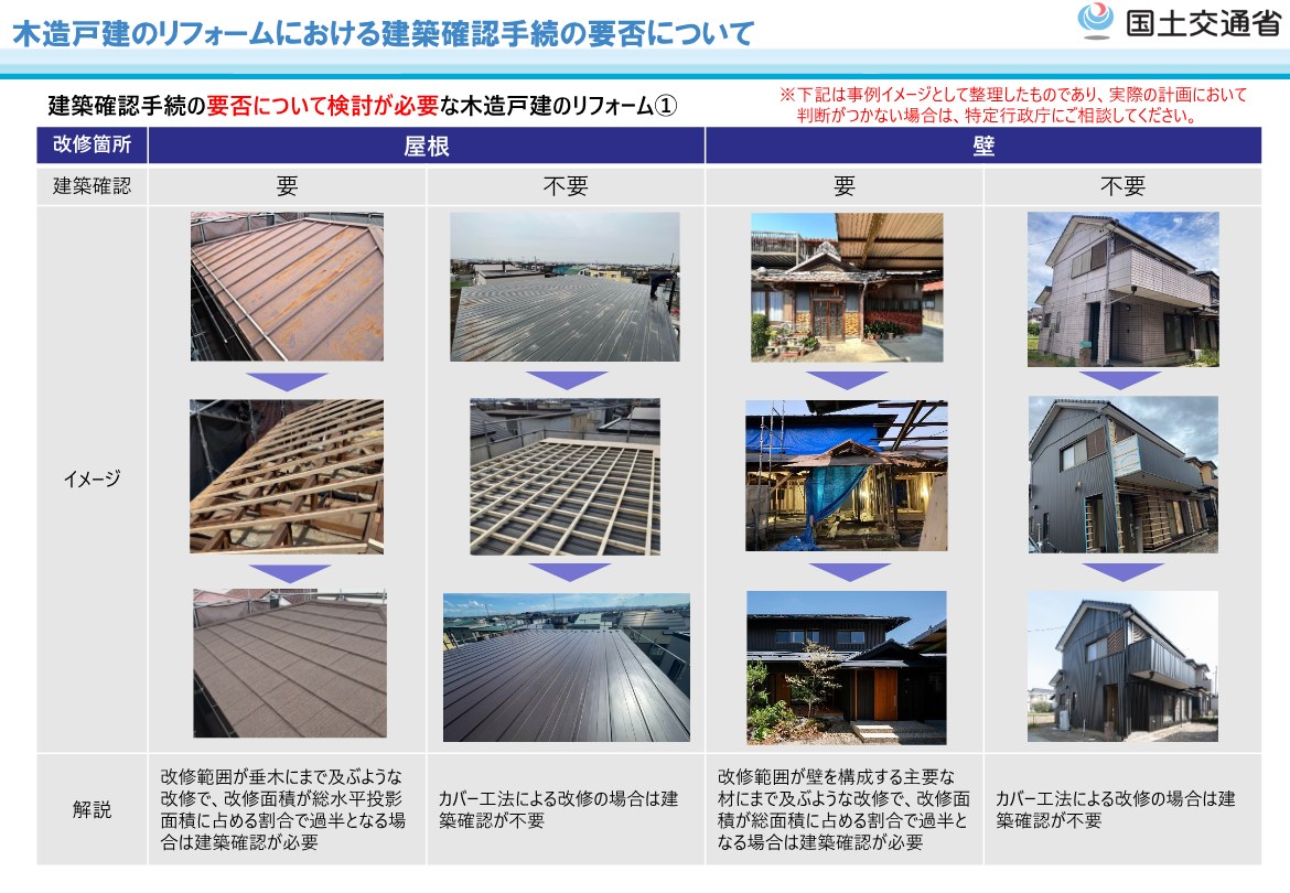 国土交通省の事例集。屋根は垂木まで及ぶ改修で過半なら建築確認が必要、カバー工法なら不要。壁は主要な材まで及ぶ改修で過半なら必要、カバー工法なら不要