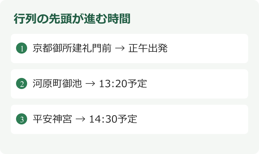 行列の先頭が進む時間。京都御所建礼門前 → 正午出発。河原町御池 → 13:20予定。平安神宮 → 14:30予定