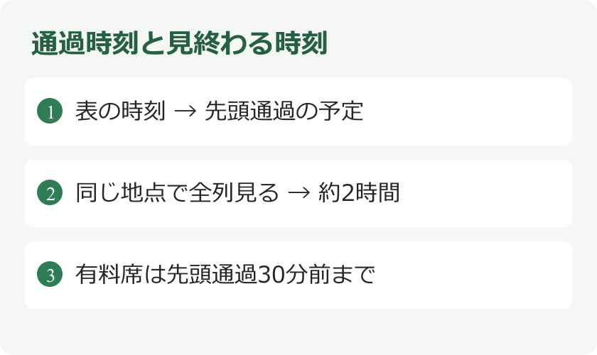 通過時刻と見終わる時刻。表の時刻 → 先頭通過の予定。同じ地点で全列見る → 約2時間。有料席は先頭通過30分前まで